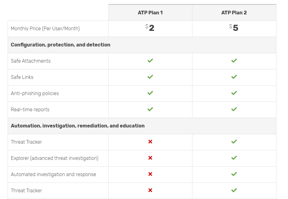 Office 365 Advanced Threat Protection Plan 1 vs Plan 2